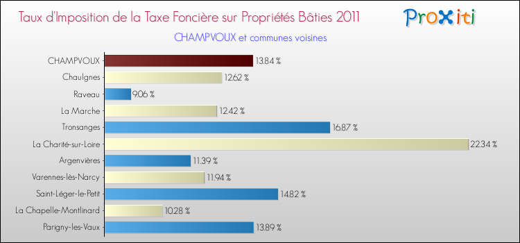 Taux d'imposition de la taxe foncière sur le bati 2011 pour CHAMPVOUX et les communes proches Comparaison des taux d'imposition de la taxe foncière sur le bati 2011 pour CHAMPVOUX et les communes voisines