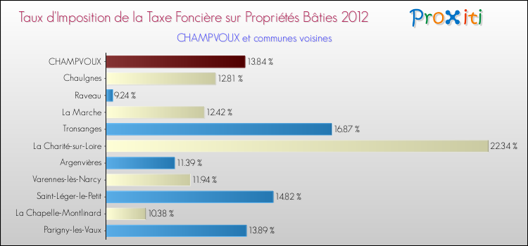 Taux d'imposition de la taxe foncière sur le bati 2012 pour CHAMPVOUX et les communes proches Comparaison des taux d'imposition de la taxe foncière sur le bati 2012 pour CHAMPVOUX et les communes voisines
