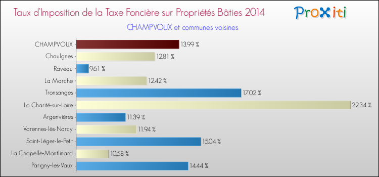 Taux d'imposition de la taxe foncière sur le bati 2014 pour CHAMPVOUX et les communes proches Comparaison des taux d'imposition de la taxe foncière sur le bati 2014 pour CHAMPVOUX et les communes voisines