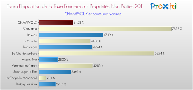 Taux d'imposition de la taxe foncière sur les immeubles et terrains non batis 2011 pour CHAMPVOUX et les communes proches Comparaison des taux d'imposition de la taxe foncière sur les immeubles et terrains non batis 2011 pour CHAMPVOUX et les communes voisines