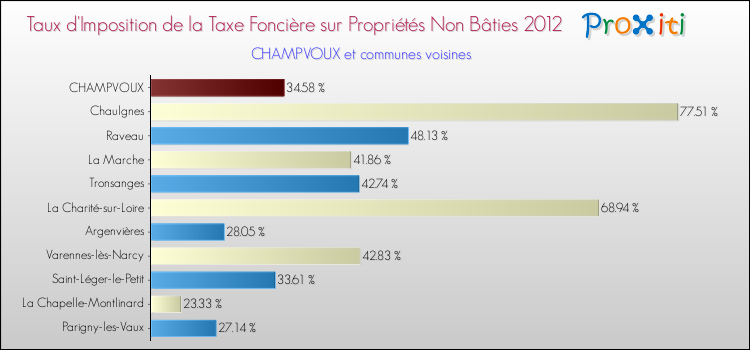 Taux d'imposition de la taxe foncière sur les immeubles et terrains non batis 2012 pour CHAMPVOUX et les communes proches Comparaison des taux d'imposition de la taxe foncière sur les immeubles et terrains non batis 2012 pour CHAMPVOUX et les communes voisines