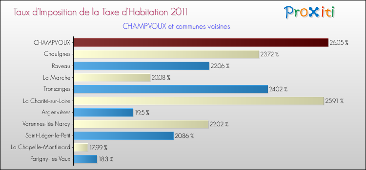 Taux d'imposition de la taxe d'habitation 2011 pour CHAMPVOUX et les communes proches Comparaison des taux d'imposition de la taxe d'habitation 2011 pour CHAMPVOUX et les communes voisines
