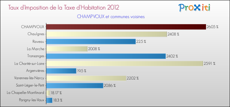 Taux d'imposition de la taxe d'habitation 2012 pour CHAMPVOUX et les communes proches Comparaison des taux d'imposition de la taxe d'habitation 2012 pour CHAMPVOUX et les communes voisines
