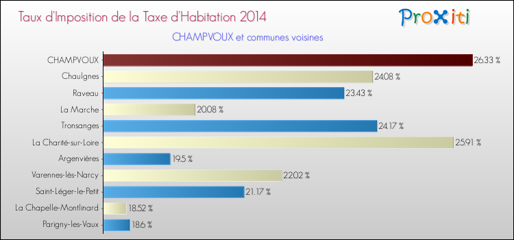 Taux d'imposition de la taxe d'habitation 2014 pour CHAMPVOUX et les communes proches Comparaison des taux d'imposition de la taxe d'habitation 2014 pour CHAMPVOUX et les communes voisines
