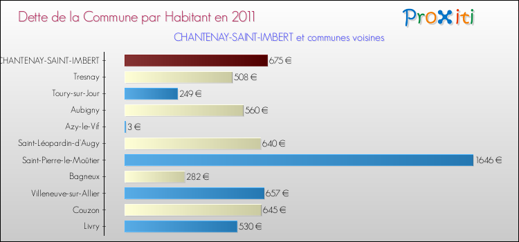 Dette par habitant de la commune en 2011 pour CHANTENAY-SAINT-IMBERT et les communes proches Comparaison de la dette par habitant de la commune en 2011 pour CHANTENAY-SAINT-IMBERT et les communes voisines