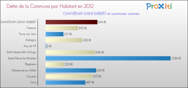 Dette par habitant de la commune en 2012 pour CHANTENAY-SAINT-IMBERT et les communes proches Comparaison de la dette par habitant de la commune en 2012 pour CHANTENAY-SAINT-IMBERT et les communes voisines