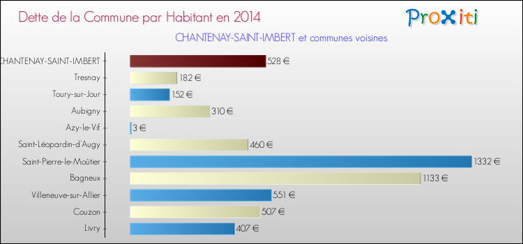 Dette par habitant de la commune en 2014 pour CHANTENAY-SAINT-IMBERT et les communes proches Comparaison de la dette par habitant de la commune en 2014 pour CHANTENAY-SAINT-IMBERT et les communes voisines