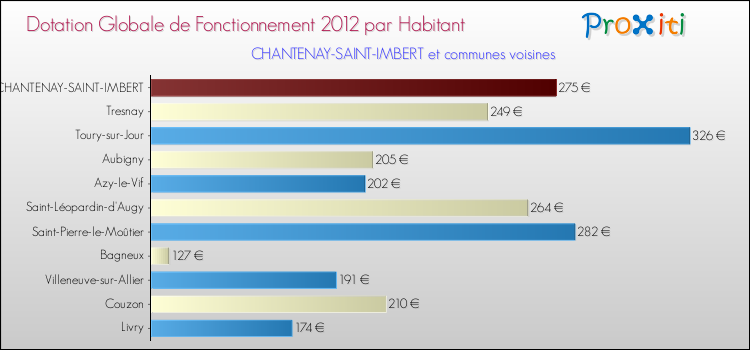 Montant des dotations globales de fonctionnement DGF par Habitant pour CHANTENAY-SAINT-IMBERT et les communes proches Comparaison des des dotations globales de fonctionnement DGF par habitant pour CHANTENAY-SAINT-IMBERT et les communes voisines