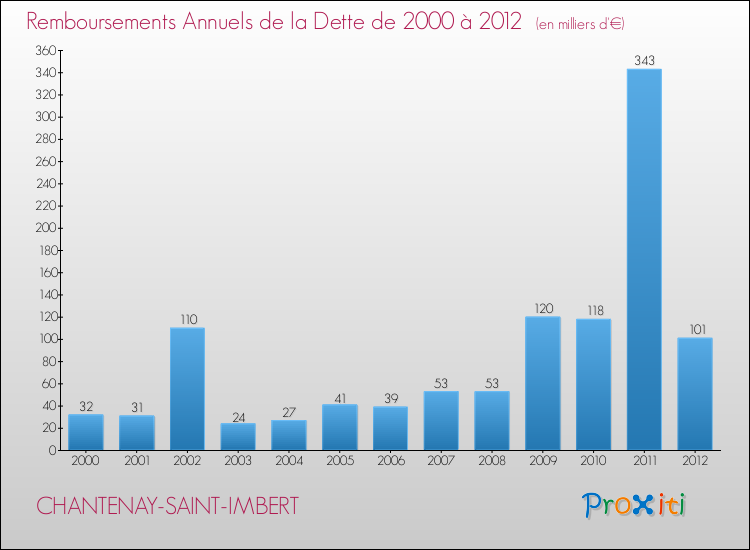 Evolution de l'annuité de la dette pour la commune de CHANTENAY-SAINT-IMBERT de 2000 à 2012 Annuités de la dette pour CHANTENAY-SAINT-IMBERT de 2000 à 2012