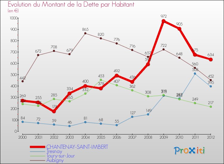 Evolution de la dette par habitant pour la commune de CHANTENAY-SAINT-IMBERT et les communes proches de 2000 à 2012 Comparaison de la dette par habitant pour CHANTENAY-SAINT-IMBERT et les communes voisines de 2000 à 2012