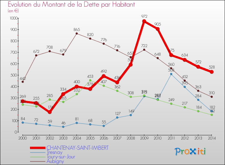 Evolution de la dette par habitant pour la commune de CHANTENAY-SAINT-IMBERT et les communes proches de 2000 à 2014 Comparaison de la dette par habitant pour CHANTENAY-SAINT-IMBERT et les communes voisines de 2000 à 2014