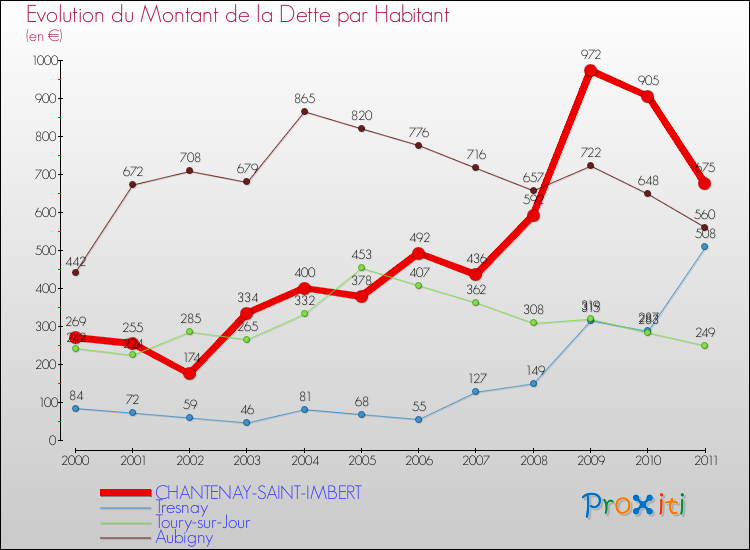 Evolution de la dette par habitant pour la commune de CHANTENAY-SAINT-IMBERT et les communes proches Comparaison de la dette par habitant pour CHANTENAY-SAINT-IMBERT et les communes voisines