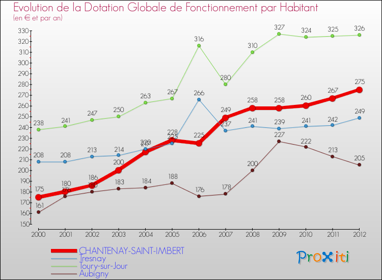 Evolution et montant de la dotation globale de fonctionnement par Habitant pour CHANTENAY-SAINT-IMBERT et les communes proches Comparaison des dotations globales de fonctionnement par habitant pour CHANTENAY-SAINT-IMBERT et les communes voisines