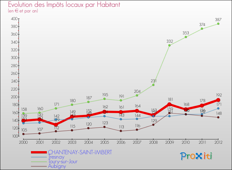 Evolution et montant des impôts locaux par Habitant pour CHANTENAY-SAINT-IMBERT et les communes proches Comparaison des impôts locaux par habitant pour CHANTENAY-SAINT-IMBERT et les communes voisines