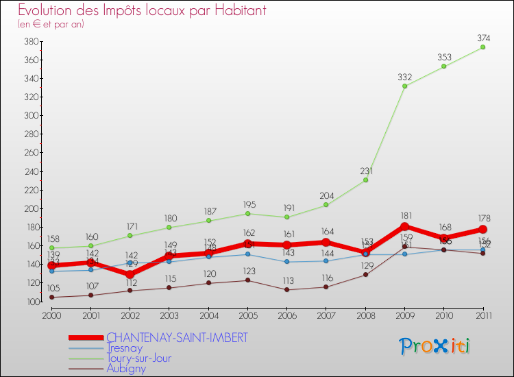 Evolution et montant des impôts locaux par Habitant pour CHANTENAY-SAINT-IMBERT et les communes proches Comparaison des impôts locaux par habitant pour CHANTENAY-SAINT-IMBERT et les communes voisines