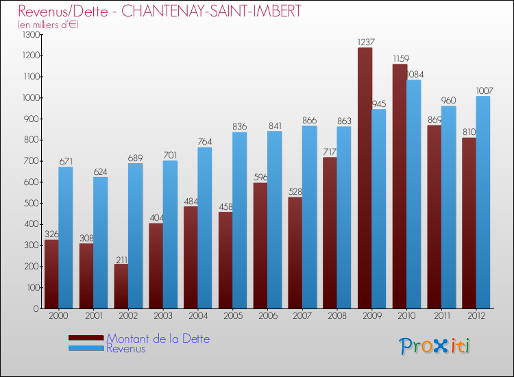 Evolution comparée de la dette et des revenus pour la commune de CHANTENAY-SAINT-IMBERT de 2000 à 2012 Comparaison de la dette et des revenus pour CHANTENAY-SAINT-IMBERT de 2000 à 2012