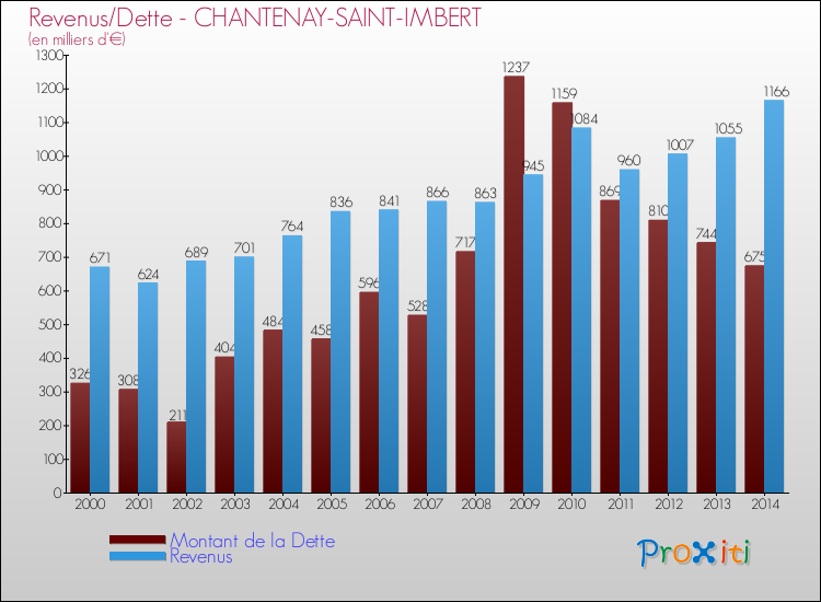 Evolution comparée de la dette et des revenus pour la commune de CHANTENAY-SAINT-IMBERT de 2000 à 2014 Comparaison de la dette et des revenus pour CHANTENAY-SAINT-IMBERT de 2000 à 2014