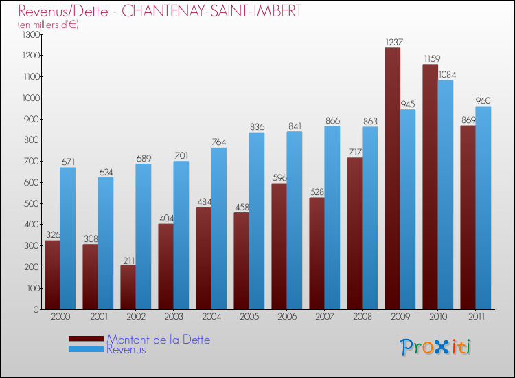 Evolution comparée de la dette et des revenus pour la commune de CHANTENAY-SAINT-IMBERT de 2000 à 2011 Comparaison de la dette et des revenus pour CHANTENAY-SAINT-IMBERT de 2000 à 2011