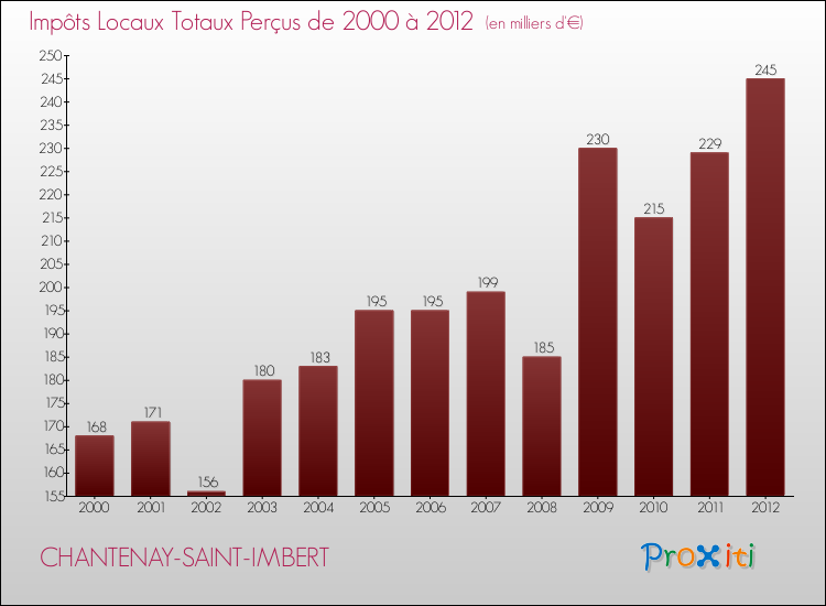 Evolution des Impôts Locaux pour la commune de CHANTENAY-SAINT-IMBERT de 2000 à 2012 Evolution des Impôts Locaux pour CHANTENAY-SAINT-IMBERT de 2000 à 2012