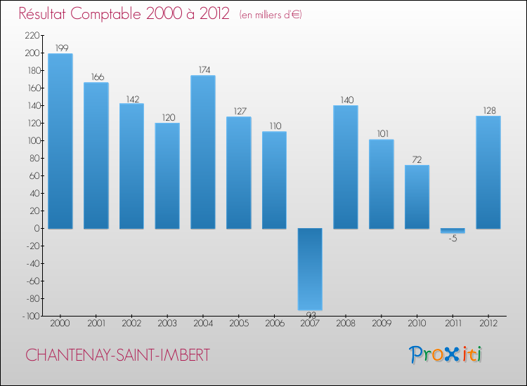 Evolution du résultat comptable pour la commune de CHANTENAY-SAINT-IMBERT de 2000 à 2012 Evolution du résultat comptable pour CHANTENAY-SAINT-IMBERT de 2000 à 2012
