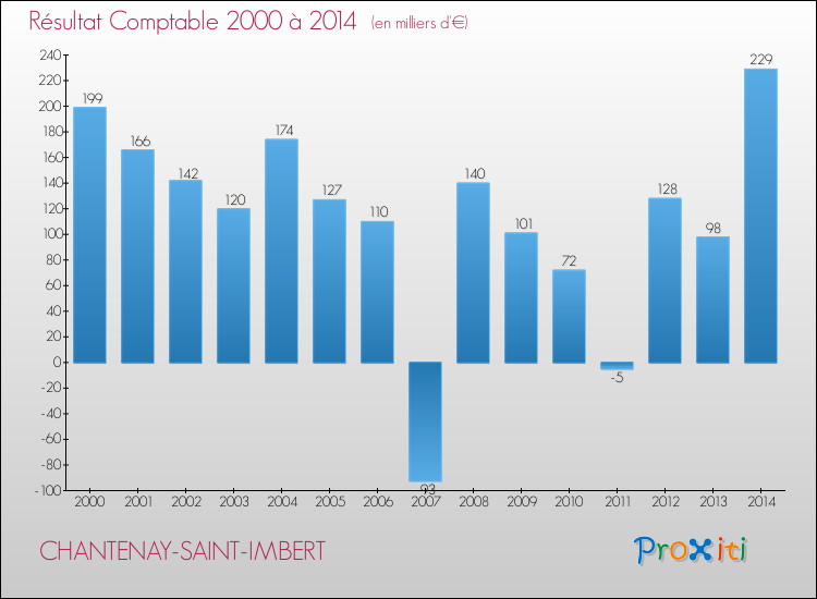 Evolution du résultat comptable pour la commune de CHANTENAY-SAINT-IMBERT de 2000 à 2014 Evolution du résultat comptable pour CHANTENAY-SAINT-IMBERT de 2000 à 2014