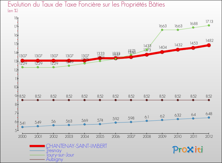 Evolution du taux de la taxe foncière sur le bati pour CHANTENAY-SAINT-IMBERT et les communes proches de 2000 à 2012 Comparaison des taux de taxe foncière sur le bati pour CHANTENAY-SAINT-IMBERT et les communes voisines de 2000 à 2012