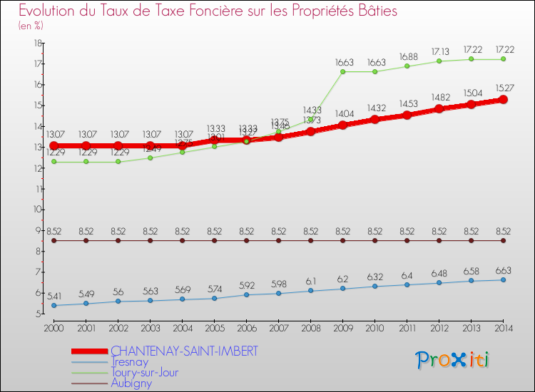 Evolution du taux de la taxe foncière sur le bati pour CHANTENAY-SAINT-IMBERT et les communes proches de 2000 à 2014 Comparaison des taux de taxe foncière sur le bati pour CHANTENAY-SAINT-IMBERT et les communes voisines de 2000 à 2014