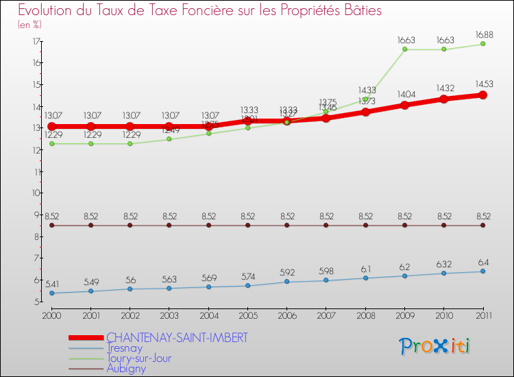 Evolution du taux de la taxe foncière sur le bati pour CHANTENAY-SAINT-IMBERT et les communes proches Comparaison des taux de taxe foncière sur le bati pour CHANTENAY-SAINT-IMBERT et les communes voisines