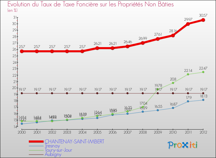 Evolution du taux de la taxe foncière sur les immeubles et terrains non batis pour CHANTENAY-SAINT-IMBERT et les communes proches de 2000 à 2012 Comparaison des taux de la taxe foncière sur les immeubles et terrains non batis pour CHANTENAY-SAINT-IMBERT et les communes voisines de 2000 à 2012