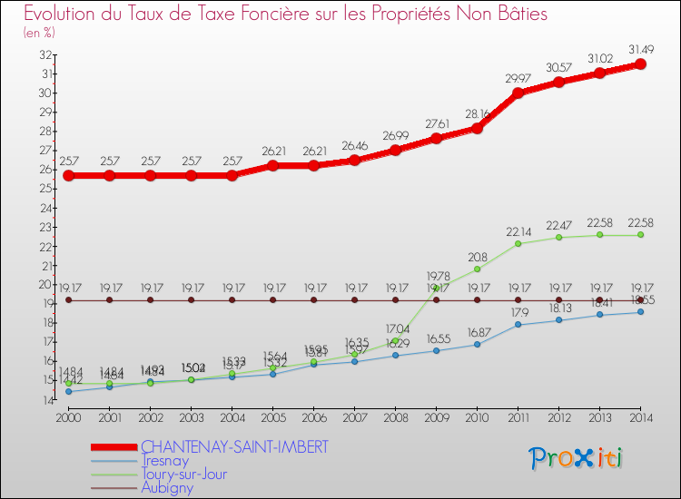 Evolution du taux de la taxe foncière sur les immeubles et terrains non batis pour CHANTENAY-SAINT-IMBERT et les communes proches de 2000 à 2014 Comparaison des taux de la taxe foncière sur les immeubles et terrains non batis pour CHANTENAY-SAINT-IMBERT et les communes voisines de 2000 à 2014