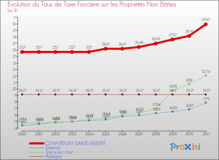 Evolution du taux de la taxe foncière sur les immeubles et terrains non batis pour CHANTENAY-SAINT-IMBERT et les communes proches Comparaison des taux de la taxe foncière sur les immeubles et terrains non batis pour CHANTENAY-SAINT-IMBERT et les communes voisines
