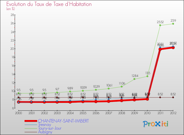 Evolution du taux de la taxe d'habitation pour CHANTENAY-SAINT-IMBERT et les communes proches Comparaison des taux de la taxe d'habitation pour CHANTENAY-SAINT-IMBERT et les communes voisines