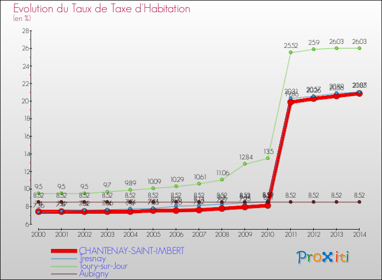 Evolution du taux de la taxe d'habitation pour CHANTENAY-SAINT-IMBERT et les communes proches de 2000 à 2014 Comparaison des taux de la taxe d'habitation pour CHANTENAY-SAINT-IMBERT et les communes voisines de 2000 à 2014