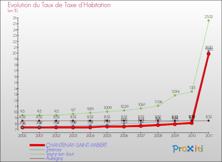 Evolution du taux de la taxe d'habitation pour CHANTENAY-SAINT-IMBERT et les communes proches Comparaison des taux de la taxe d'habitation pour CHANTENAY-SAINT-IMBERT et les communes voisines