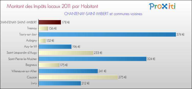 Montant des impôts locaux par Habitant pour CHANTENAY-SAINT-IMBERT et les communes proches Comparaison des impôts locaux par habitant pour CHANTENAY-SAINT-IMBERT et les communes voisines