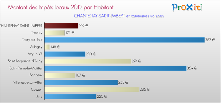 Montant des impôts locaux par Habitant pour CHANTENAY-SAINT-IMBERT et les communes proches Comparaison des impôts locaux par habitant pour CHANTENAY-SAINT-IMBERT et les communes voisines