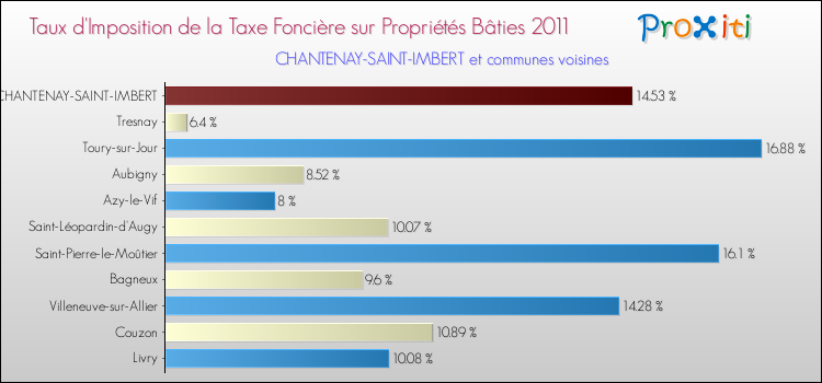 Taux d'imposition de la taxe foncière sur le bati 2011 pour CHANTENAY-SAINT-IMBERT et les communes proches Comparaison des taux d'imposition de la taxe foncière sur le bati 2011 pour CHANTENAY-SAINT-IMBERT et les communes voisines