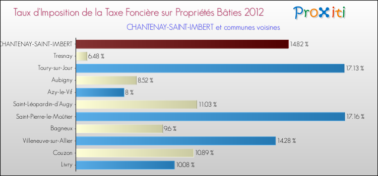 Taux d'imposition de la taxe foncière sur le bati 2012 pour CHANTENAY-SAINT-IMBERT et les communes proches Comparaison des taux d'imposition de la taxe foncière sur le bati 2012 pour CHANTENAY-SAINT-IMBERT et les communes voisines