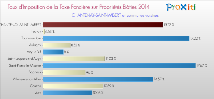 Taux d'imposition de la taxe foncière sur le bati 2014 pour CHANTENAY-SAINT-IMBERT et les communes proches Comparaison des taux d'imposition de la taxe foncière sur le bati 2014 pour CHANTENAY-SAINT-IMBERT et les communes voisines