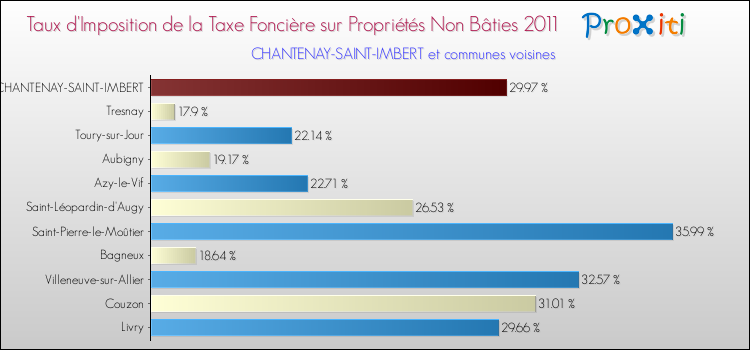 Taux d'imposition de la taxe foncière sur les immeubles et terrains non batis 2011 pour CHANTENAY-SAINT-IMBERT et les communes proches Comparaison des taux d'imposition de la taxe foncière sur les immeubles et terrains non batis 2011 pour CHANTENAY-SAINT-IMBERT et les communes voisines