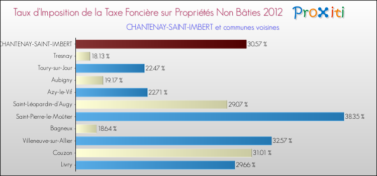 Taux d'imposition de la taxe foncière sur les immeubles et terrains non batis 2012 pour CHANTENAY-SAINT-IMBERT et les communes proches Comparaison des taux d'imposition de la taxe foncière sur les immeubles et terrains non batis 2012 pour CHANTENAY-SAINT-IMBERT et les communes voisines