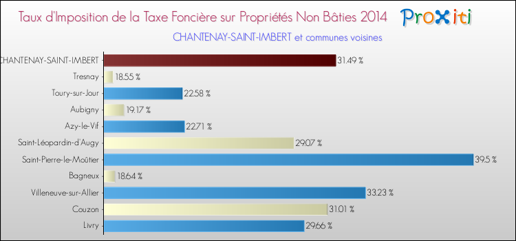Taux d'imposition de la taxe foncière sur les immeubles et terrains non batis 2014 pour CHANTENAY-SAINT-IMBERT et les communes proches Comparaison des taux d'imposition de la taxe foncière sur les immeubles et terrains non batis 2014 pour CHANTENAY-SAINT-IMBERT et les communes voisines