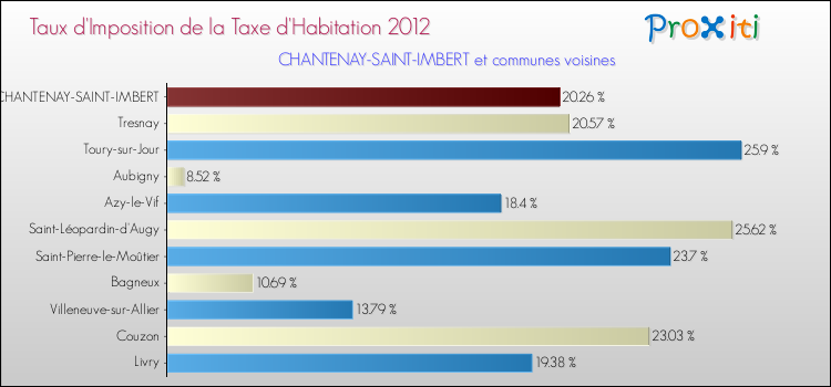 Taux d'imposition de la taxe d'habitation 2012 pour CHANTENAY-SAINT-IMBERT et les communes proches Comparaison des taux d'imposition de la taxe d'habitation 2012 pour CHANTENAY-SAINT-IMBERT et les communes voisines