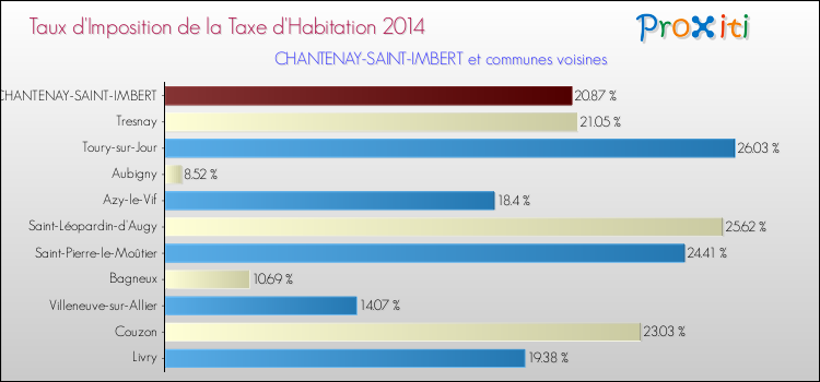 Taux d'imposition de la taxe d'habitation 2014 pour CHANTENAY-SAINT-IMBERT et les communes proches Comparaison des taux d'imposition de la taxe d'habitation 2014 pour CHANTENAY-SAINT-IMBERT et les communes voisines