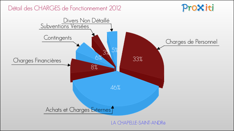 Décomposition des Charges de Fonctionnement 2012 de la commune de LA CHAPELLE-SAINT-ANDRé Charges de Fonctionnement 2012 pour la commune de LA CHAPELLE-SAINT-ANDRé
