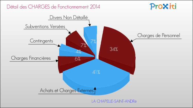 Décomposition des Charges de Fonctionnement 2014 de la commune de LA CHAPELLE-SAINT-ANDRé Charges de Fonctionnement 2014 pour la commune de LA CHAPELLE-SAINT-ANDRé