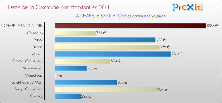 Dette par habitant de la commune en 2011 pour LA CHAPELLE-SAINT-ANDRé et les communes proches Comparaison de la dette par habitant de la commune en 2011 pour LA CHAPELLE-SAINT-ANDRé et les communes voisines