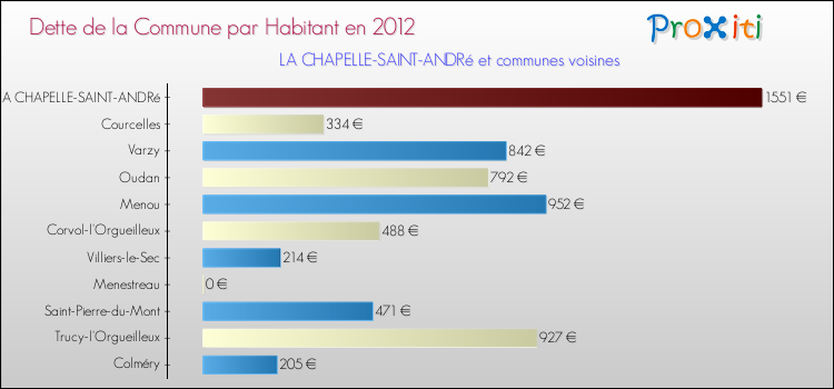 Dette par habitant de la commune en 2012 pour LA CHAPELLE-SAINT-ANDRé et les communes proches Comparaison de la dette par habitant de la commune en 2012 pour LA CHAPELLE-SAINT-ANDRé et les communes voisines