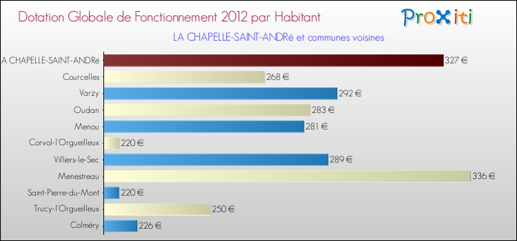 Montant des dotations globales de fonctionnement DGF par Habitant pour LA CHAPELLE-SAINT-ANDRé et les communes proches Comparaison des des dotations globales de fonctionnement DGF par habitant pour LA CHAPELLE-SAINT-ANDRé et les communes voisines