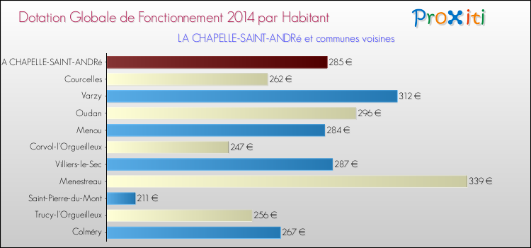 Montant des dotations globales de fonctionnement DGF par Habitant pour LA CHAPELLE-SAINT-ANDRé et les communes proches en 2014. Comparaison des des dotations globales de fonctionnement DGF par habitant pour LA CHAPELLE-SAINT-ANDRé et les communes voisines en 2014.